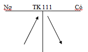 Cách định khoản tài khoản 111 tiền mặt